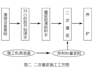 祁东灌浆料施工工艺—文字完整版